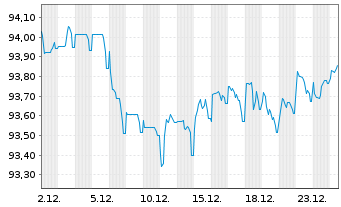 Chart Covivio S.A. EO-Obl. 2020(20/30) - 1 Month