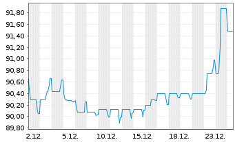 Chart Worldline S.A. EO-Obl. 2020(20/27) - 1 Month