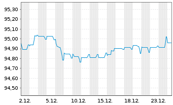 Chart A&eacute;roports de Paris S.A. EO-Obl. 2020(20/29) - 1 Month