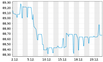 Chart A&eacute;roports de Paris S.A. EO-Obl. 2020(20/32) - 1 Month