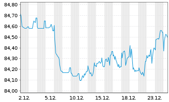 Chart RTE R&eacute;seau de Transp.d'Electr. EO-MTN. 2020(20/32) - 1 Monat