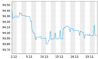Chart Cr&eacute;dit Agricole Assurances SA EO-Notes 2020(30) - 1 Monat