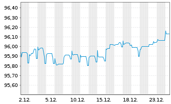 Chart CCR Re S.A. EO-FLR Notes 2020(30/40) - 1 Month