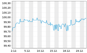 Chart ELO S.A. EO-Med.-T. Nts 2020(27/27) - 1 Month