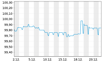 Chart Cr&eacute;dit Agricole S.A. EO-FLR Notes 2020(27/Und.) - 1 Month
