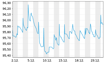 Chart Electricit&eacute; de France (E.D.F.) Nts.20(20/Und.) - 1 Month