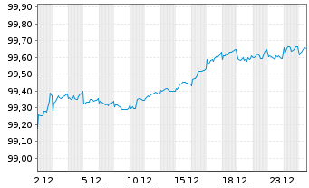 Chart Electricit&eacute; de France (E.D.F.) Nts.20(20/Und.) - 1 Monat