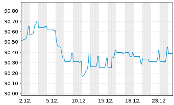 Chart Orange S.A. EO-Medium-Term Nts 2020(20/29) - 1 Monat