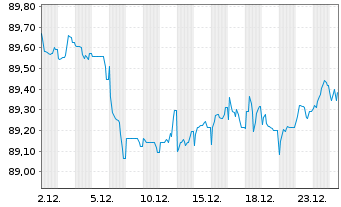 Chart Ter&eacute;ga S.A.S. EO-Obl. 2020(20/30) - 1 Monat