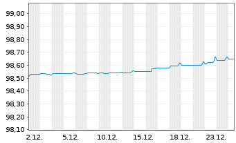 Chart BPCE S.A. EO-Non-Preferred MTN 2020(27) - 1 Monat