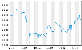 Chart SCOR SE EO-FLR Notes 2020(31/51) - 1 Month