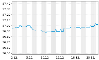 Chart Soci&eacute;t&eacute; G&eacute;n&eacute;rale S.A. Non-Pref.MTN 20(27/28) - 1 Month