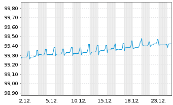 Chart THALES S.A. EO-Med.-Term Notes 2020(20/26) - 1 Monat