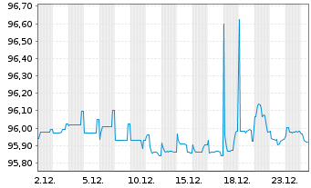 Chart Eutelsat S.A. EO-Bonds 2020(20/28) - 1 Monat