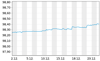 Chart BNP Paribas S.A. EO-FLR Non-Pref.MTN 20(26/27) - 1 Monat