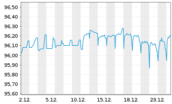 Chart Orange S.A. EO-FLR Med.-T. Nts 20(20/Und.) - 1 Monat