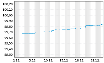 Chart Cr&eacute;dit Mutuel Ark&eacute;a EO-Preferred MTN 2020(26) - 1 Month