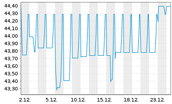 Chart SNCF S.A. EO-Medium-Term Nts 2020(51) - 1 Month