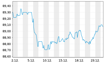 Chart Kl&eacute;pierre S.A. EO-Med.-Term Notes 2020(20/31) - 1 Month
