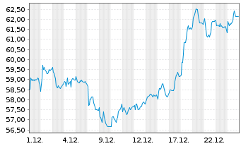 Chart Eurofins Scientific S.E. - 1 Month