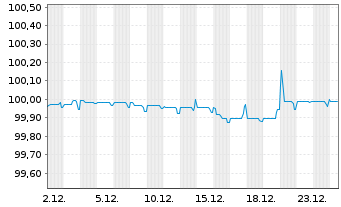 Chart Renault S.A. EO-Med.-Term Notes 2020(20/26) - 1 Monat