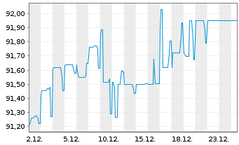 Chart Ubisoft Entertainment S.A. EO-Bonds 2020(20/27) - 1 Monat