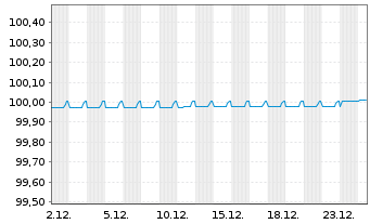 Chart Soci&eacute;t&eacute; G&eacute;n&eacute;rale S.A. Med.-T.Nts 2020(25/30) - 1 Month