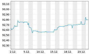 Chart VINCI S.A. EO-Med.-Term Notes 2020(20/28) - 1 Month