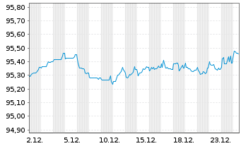 Chart T&eacute;l&eacute;performance SE EO-Medium-Term Nts 2020(20/27) - 1 Monat