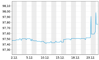 Chart Unibail-Rodamco-Westfield SE EO-MTN. 2020(20/27) - 1 Monat