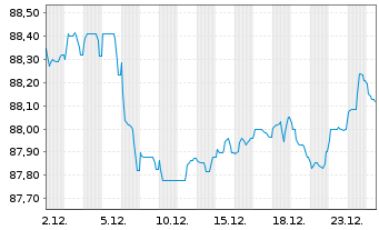 Chart Unibail-Rodamco-Westfield SE EO-MTN. 2020(20/31) - 1 Month