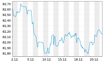 Chart BNP Paribas S.A. EO-Non-Preferred MTN 2020(32) - 1 Monat