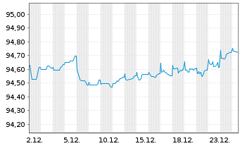 Chart CNP Assurances S.A. EO-FLR Med.-T.Nts 2020(27/28) - 1 Month