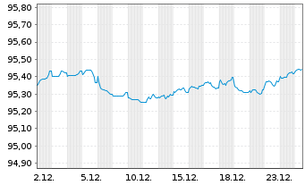 Chart Cr&eacute;dit Agricole S.A. EO-Non-Pref.MTN 2020(27/27) - 1 Month