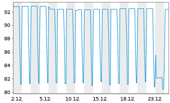 Chart Altarea S.C.A. EO-Bonds 2020(20/30) - 1 Monat