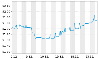 Chart Alstom S.A. EO-Notes 2021(21/29) - 1 Monat