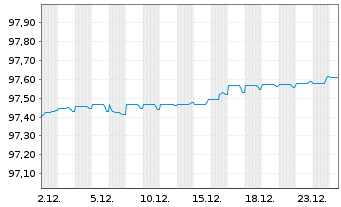 Chart BPCE S.A. EO-Med.-Term Notes 2021(27) - 1 Monat