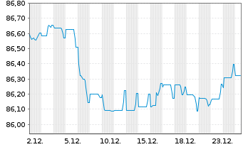 Chart BPCE S.A. EO-Med.-Term Notes 2021(31) - 1 Monat