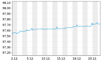 Chart Veolia Environnement S.A. EO-Med.T.Nts 2021(21/27) - 1 Month