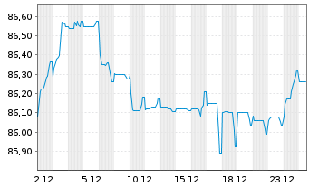 Chart Icade Sante SAS EO-Obl. 2021(21/31) - 1 Monat