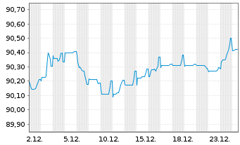Chart La Poste EO-Medium-Term Notes 2021(29) - 1 Monat