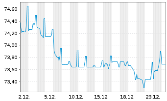 Chart La Poste EO-Medium-Term Notes 2021(36) - 1 Month