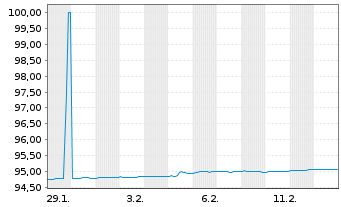 Chart Soci&eacute;t&eacute; G&eacute;n&eacute;rale S.A. MTN 2021(27) - 1 Month