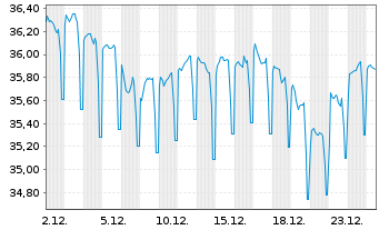 Chart SNCF S.A. EO-Medium-Term Nts 2021(61) - 1 Month