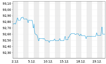 Chart BNP Paribas S.A. EO-Non-Preferred MTN 2021(30) - 1 Monat