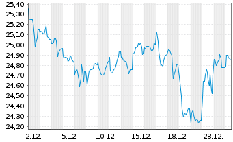 Chart Frankreich EO-OAT 2021(72) - 1 Month