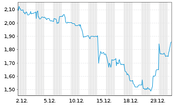 Chart Hydrogen-Refueling-Solutions - 1 Monat