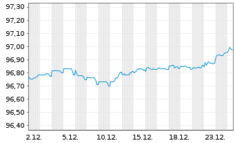 Chart La Banque Postale EO-FLR Med.-T. Nts 21(27/32) - 1 Monat