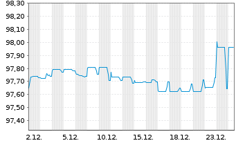 Chart Iliad S.A. EO-Obl. 2021(27/28) - 1 Monat