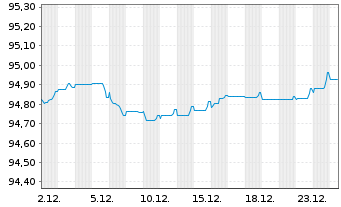 Chart Soci&eacute;t&eacute; G&eacute;n&eacute;rale S.A. EO-Preferred MTN 2021(28) - 1 Month